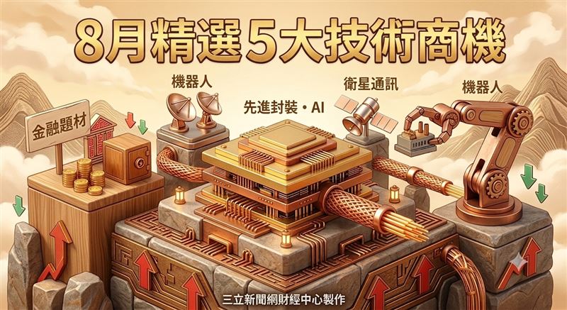 展望8月投資策略,法人建議可聚焦AI算力、先進封裝、光通訊、實體AI及旺季與高殖利率概念股等5大主題。在AI算力方面,持續看好台積電(2330)、緯穎(6669)及鴻海(2317)的長線爆發力;先進封裝族群則直接受惠台積電擴大資本支出,推薦中砂(1560)、家登(3680)、志聖(2467)及兆聯(6944)。高殖利率題材,則看好寶雅(5904)、鈺齊-KY(9802)、統一超(2912)