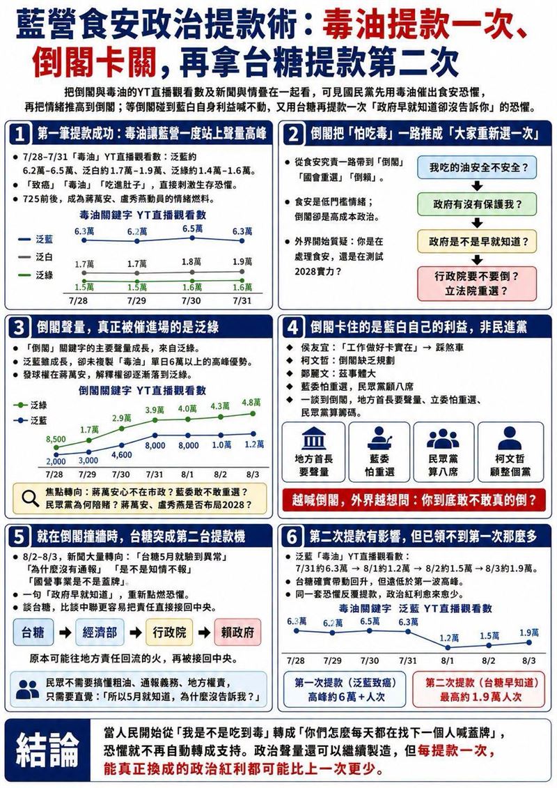 藍營食安政治提款術：毒油提款一次、倒閣卡關，再拿台糖提款第二次。（圖／翻攝自聲量看政治臉書）