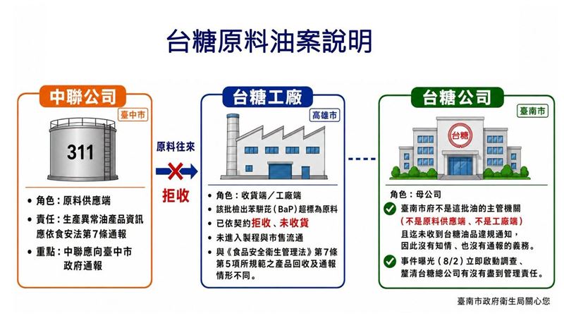 台南市衛生局澄清:台糖拒收中聯問題油品,依法無須向台南市通報。(圖/翻攝自台南市衛生局臉書)