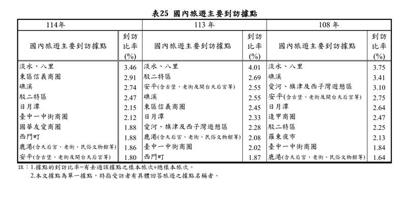 國內旅遊主要到訪據點。(圖/交通部觀光署提供)