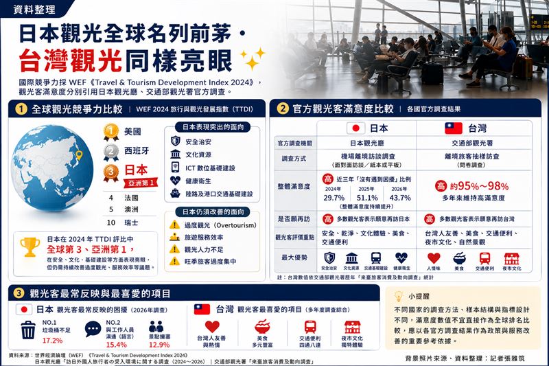 日本在WEF《Travel & Tourism Development Index 2024》中名列全球第3、亞洲第1;日本觀光廳與交通部觀光署歷年調查也顯示,兩地觀光客整體滿意度皆相當亮眼。但兩國調查方法、樣本及統計指標不同,應作為各自檢視觀光政策與服務改善的重要參考,而非直接進行排名比較。(資料來源:世界經濟論壇(WEF)《Travel & Tourism Development Index 2024》、日本觀光廳《訪日外國人受入環境調查》、交通部觀光署《來臺旅客消費及動向調查》;資料整理、製圖:記者張雅筑、AI)