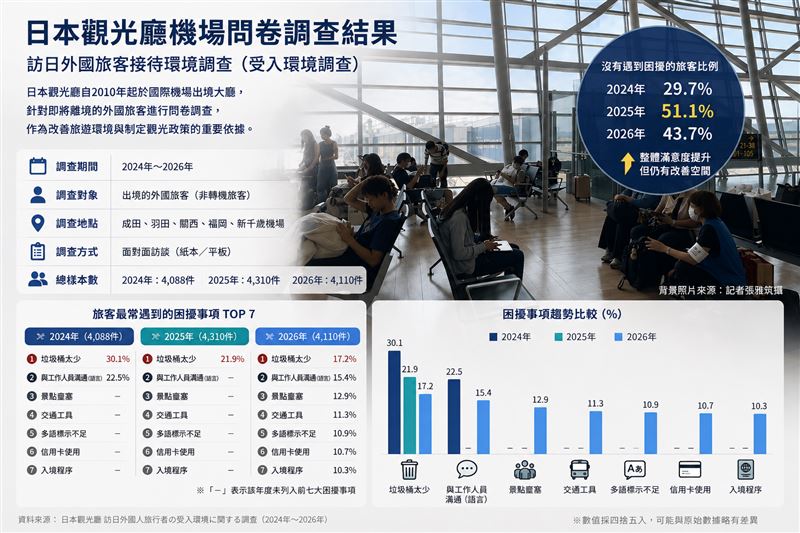 日本觀光廳自2010年起持續於主要國際機場及港口,針對即將離境的外國觀光客進行問卷調查。近三年調查顯示,「垃圾桶太少」仍是最常被反映的困擾,但相關比例已逐年下降,「旅途中沒有遇到任何困擾」的觀光客比例則明顯提升,顯示觀光環境持續改善。(日本觀光廳《訪日外國人受入環境調查》2024~2026年;整理製圖:記者張雅筑、AI)