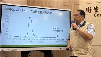 新／新冠重症+62創新高！上週1.9萬人就診