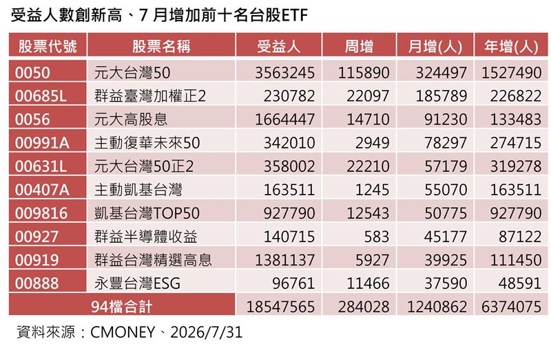 7月台股重挫,投資人卻越跌越買!台股ETF受益人單月暴增逾124萬。依據最新數據,0050單月狂吸32萬人居冠,高息、市值與正二槓桿型同受青睞。專家指基本面未變,逢低佈局正熱!(資料來源/CMONEY)