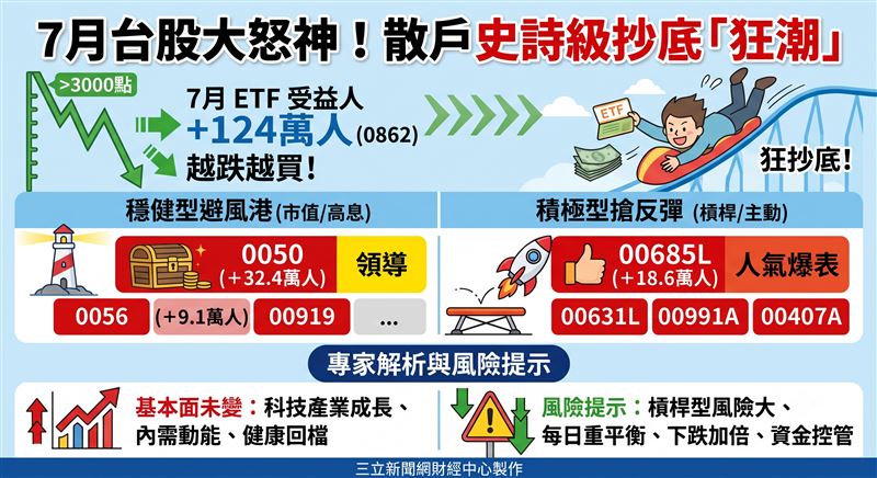 7月台股重挫,投資人卻越跌越買!台股ETF受益人單月暴增逾124萬。依據最新數據,0050單月狂吸32萬人居冠,高息、市值與正二槓桿型同受青睞。專家指基本面未變,逢低佈局正熱!(AI製圖)