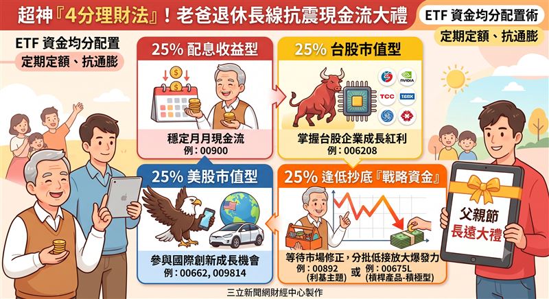 父親節送禮新招!富邦投信提倡ETF「4分法」,將資金均分於配息、台美股市值與逢低加碼戰略資金。涵蓋00900、006208等標的,以定期定額對抗通膨,為爸爸打造長線抗震現金流,這份大禮比吃大餐更實際!(AI製圖(圖/翻攝自X平台 @帳號))