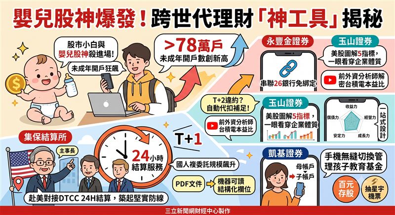 股市小白與嬰兒股神殺進場!未成年開戶破78萬,這幾家大型券商齊推串聯26家銀行免綁定、App圖解美股5大指標與母子帳戶等神級工具。同時官方赴美對接DTCC的24小時結算,跨世代軟硬體基礎建設全面精準升級。(示意圖/PIXABAY)