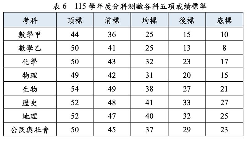 分科5標出爐 數乙慘摔 僅2科逆勢上揚