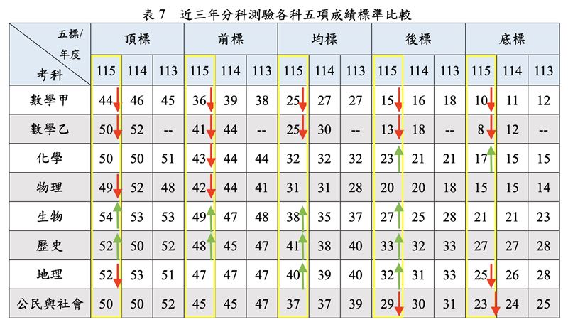 近3年分科測驗各科五項成績標準比較。(圖/大考中心提供)