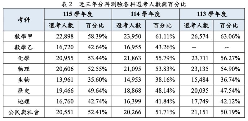 近3年分科測驗各科選考人數與百分比。(圖/大考中心提供)