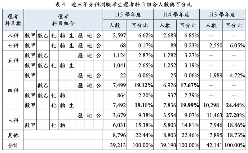 近3年分科測驗考生選考科目組合人數與百分比。(圖/大考中心提供)