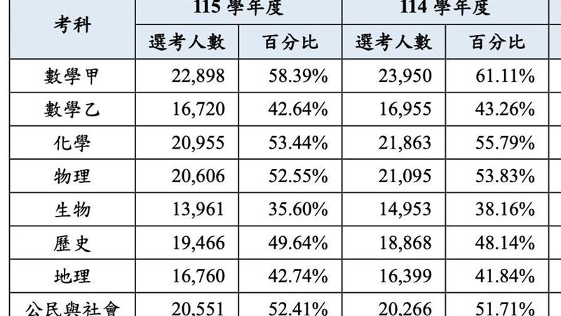 分科選考版圖變!文組「這組合」追平理組
