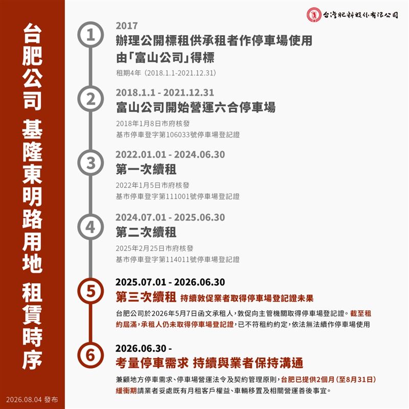 承租業者於租賃期間,曾三度取得基隆市政府核發之停車場登記證,但此次租約屆滿前,業者仍未完成停車場登記證更新及相關行政程序。(圖/台肥提供)