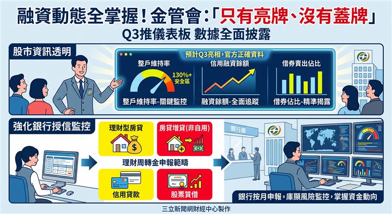 金管會強調資本市場資訊透明,預計Q3將推信用交易儀表板,並要求銀行按月申報理財周轉金,藉由擴大數據揭露與強化授信監控,全面掌握市場資金動態。(AI製圖)