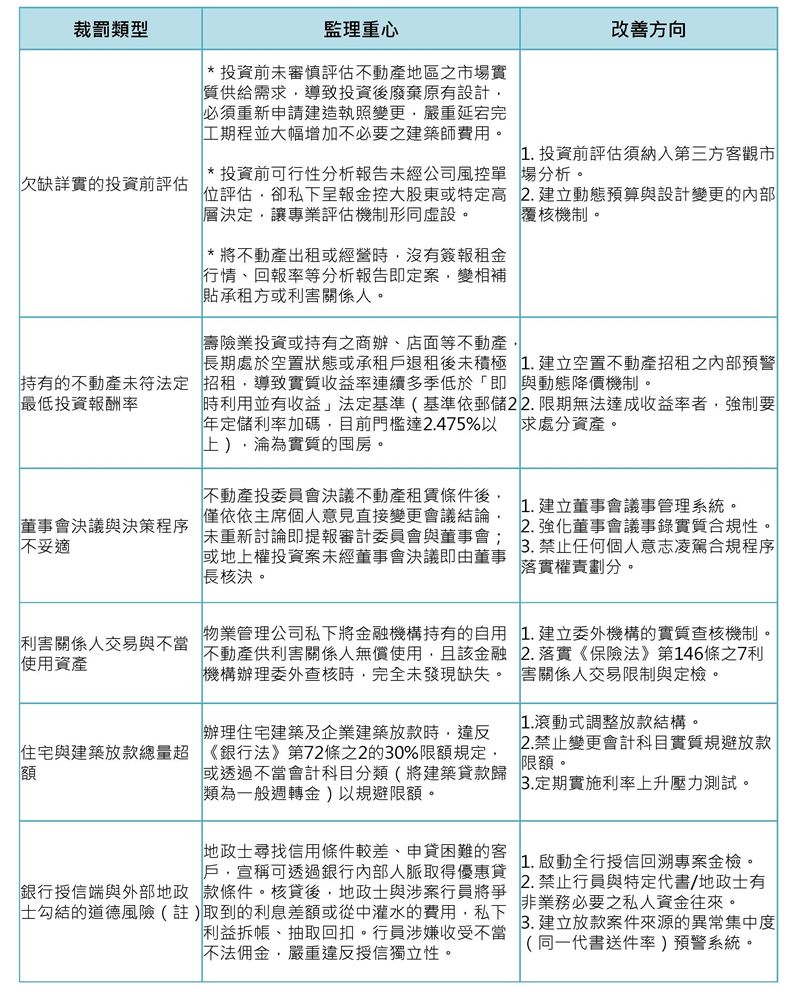 近年台灣金融業涉及不動產之相關裁罰。（圖／作者整理提供）