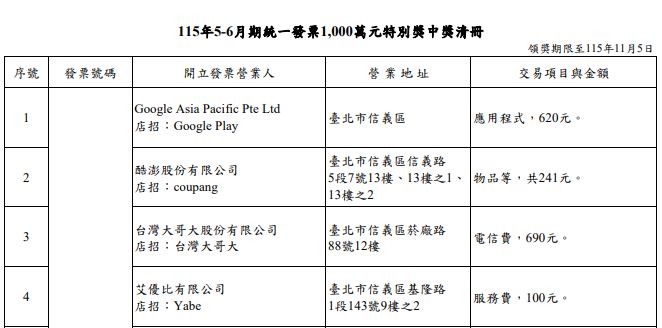 財神爺降臨北市信義區!本期4名千萬大獎得主皆為千元以下的小額線上消費,提醒民眾快確認發票載具與電子信箱,以免與大獎擦身而過。(圖/翻攝自財政部官網)