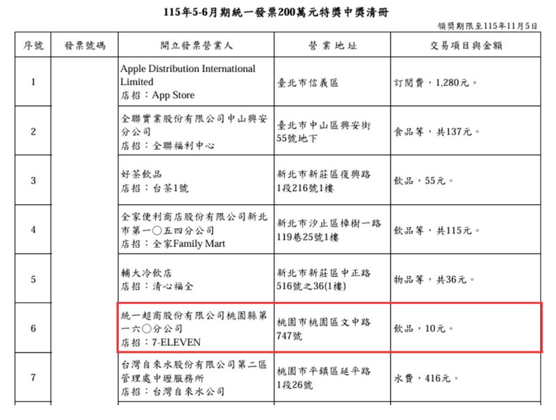 一張10元消費發票意外開出200萬元特獎,在桃園文福門市購買統一麥香系列飲品的幸運民眾,成為本期統一發票焦點。(圖∕翻攝自財政部官網)