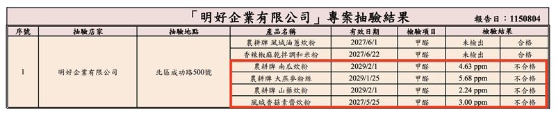 明好企業有限公司的4項產品仍驗出甲醛,市府重罰384萬。(圖/翻攝自新竹市衛生局網站)