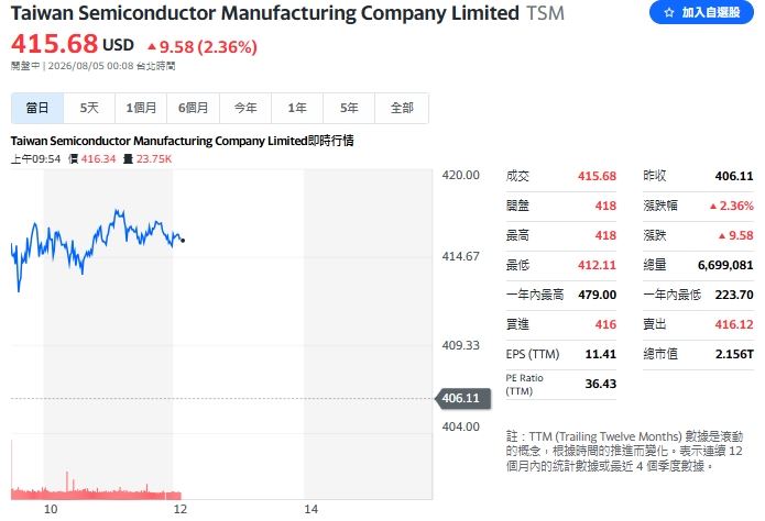 權值股台積電ADR（TSM）盤中大漲2.36%，至每股415.68美元。（圖／翻攝自Yahoo!股市）