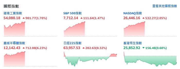美股主要指數狂飆，道瓊漲900點創新高。（圖／翻攝自Yahoo!股市）