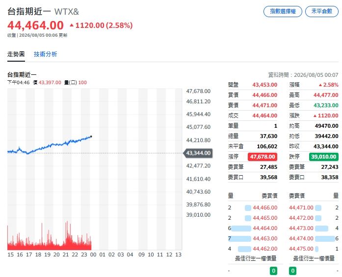 台指期夜噴逾1100點，攻克44000點大關。（圖／翻攝自Yahoo!股市）