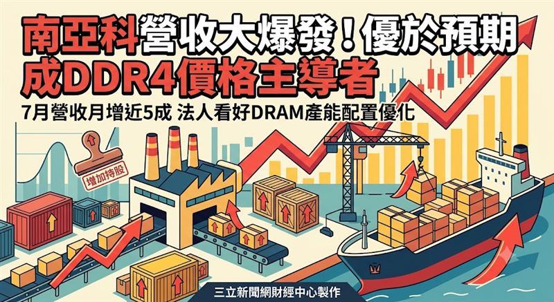 7月財報出爐後,法人評估,南亞科已取代韓系記憶體廠,成為DDR4價格上漲的主要主導者。以2026年第3季DDR4 8Gb合約價觀察,目前價格結構約為南亞科每顆逾30美元。預估南亞科2026年至2028年每股純益分別為75.1元、130.6元及203.6元,維持增加持股評等,目標價720元。(圖/三立新聞網財經中心蕭榕AI製圖)