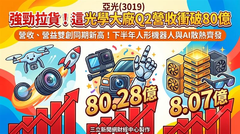 光學元件與影像技術大廠亞光（3019）第二季表現亮眼，受惠數位相機、車載鏡頭及運動相機等產品出貨動能齊發，單季營收衝上80.28億元，季增29%、年增16%；營業利益同步走高，達8.07億元，季增67%、年增20%，寫下歷年同期新高紀錄。（圖／三立新聞網財經中心蕭榕AI製圖）