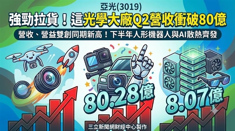 強勁拉貨！這光學大廠Q2營收衝破80億
