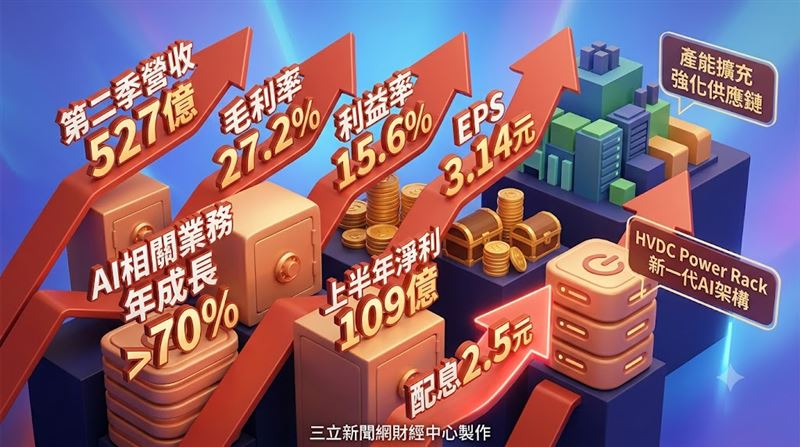 光寶科技(2301)公布2026年第二季與上半年營運成果。第二季合併營收達527億元,季增21%、年增30%;第二季營業毛利率達27.2%,年增5.1個百分點;營業利益率15.6%,年增6.3個百分點,雙率齊創歷史新高。(圖/三立新聞網財經中心蕭榕AI製圖)