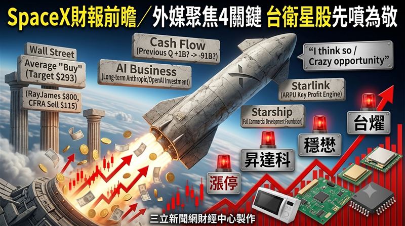 SpaceX首份財報登場前夕,市場聚焦四大指標,台灣低軌衛星概念股率先走強。(圖/三立新聞網財經中心蕭榕AI製圖)