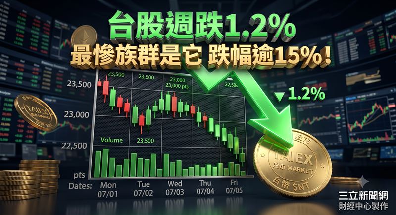 上週台股加權股價指數下跌535.09點,跌幅約為1.23%,上市股票總市值達140.85兆元。(圖/三立新聞網財經中心蕭榕AI製圖)