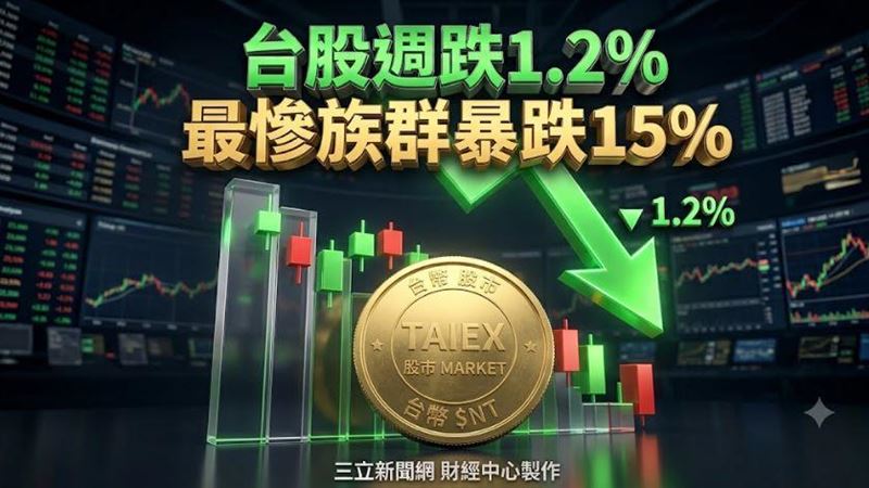 台股週跌1.2%　最慘族群是它跌幅逾15%！
