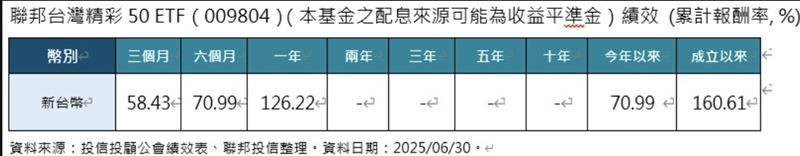 聯邦台灣精彩50 ETF績效。(圖/投信投顧公會績效表、聯邦投信整理)