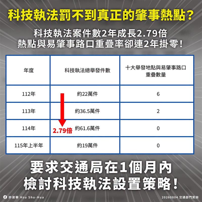 許淑華質疑,罰單越開越多,市府收的罰鍰越來越高,但科技執法真的有用在事故風險最高的地方嗎?(圖/翻攝自許淑華臉書)