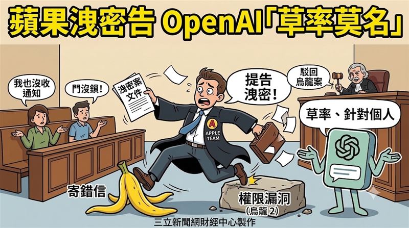蘋果控竊密掀訴訟,OpenAI公開對話紀錄反擊,揭權限與寄信烏龍。(圖/三立新聞網財經中心蕭榕AI製圖)
