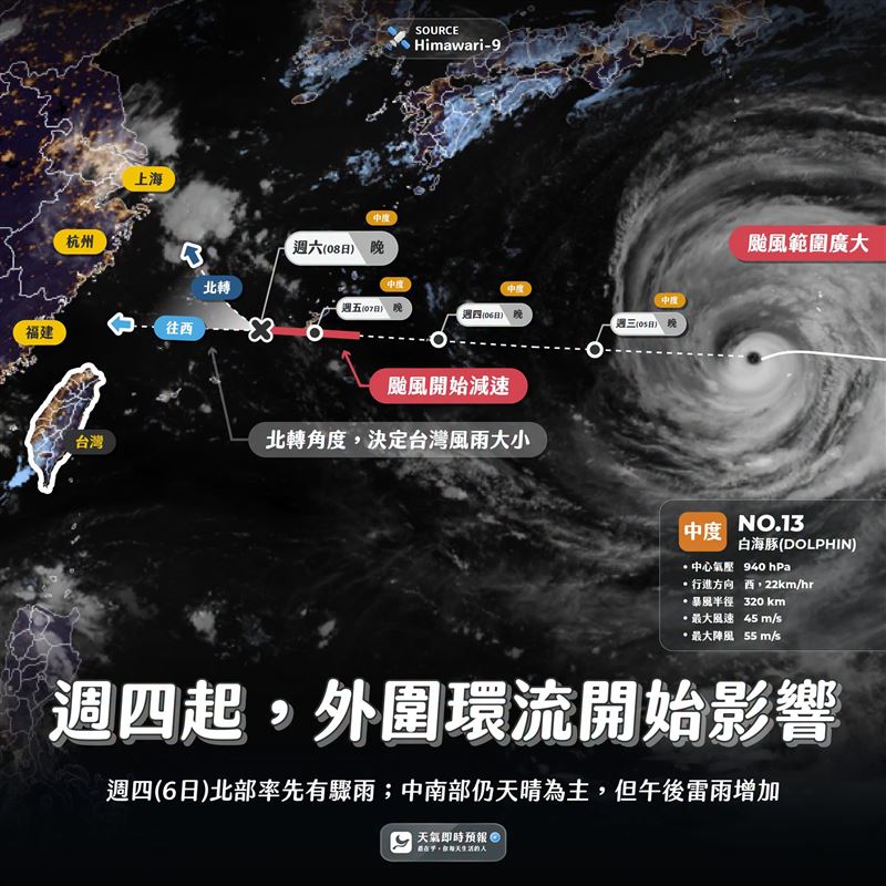 氣象粉專「天氣即時預報」指出,由於白海豚颱風環流廣大,其「外圍環流」預計「週四(6日)」就會開始影響台灣。(圖/翻攝自天氣即時預報臉書)