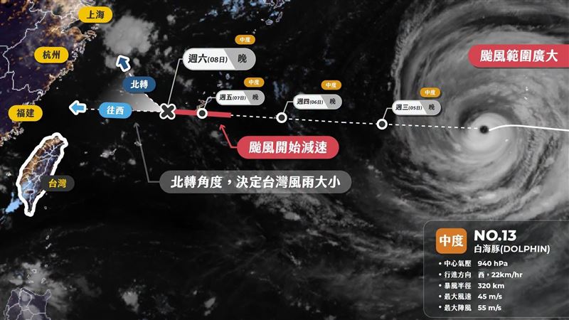 週四外圍環流開始影響!曝白海豚風雨變化
