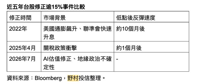 台股歷經7月中下旬劇烈震盪,單日紀錄頻創歷史。野村投信表示,此波修正主因AI評價調整與資金輪動,屬估值修正而非基本面反轉,結構異於2022年空頭,中長期多隨基本面回歸。(資料來源/Bloomberg,野村投信整理。)