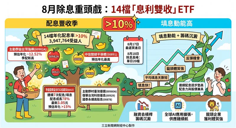 8月台股ETF除息潮登場,計有30檔除息、近400萬受益人參與,其中14檔預估年化配息率突破10%。法人指出,在企業獲利支撐與融資沉澱下,兼具配息力與填息動能的標的有助投資人實現息利雙收。(AI製圖)