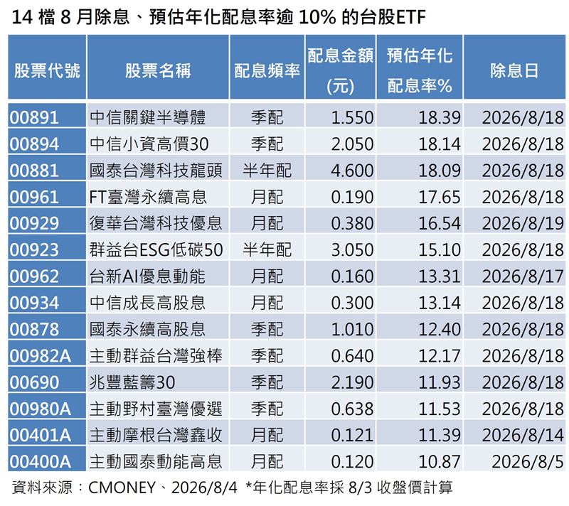 8月台股ETF除息潮登場,計有30檔除息、近400萬受益人參與,其中14檔預估年化配息率突破10%。法人指出,在企業獲利支撐與融資沉澱下,兼具配息力與填息動能的標的有助投資人實現息利雙收。(資料來源/CMONEY)