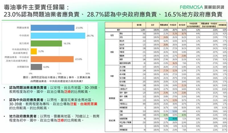 在問題油責任歸屬上民眾出現分歧,雖在野黨猛攻此次事件中央要負起最大責任,但僅有28.7%認為是中央的責任,23.0%認為是業者的問題、16.5%認為是地方政府的問題,22.6%民眾則認為三方都有責任,另有6.0%民眾未明確回答。(圖/翻攝自美麗島電子報官網)