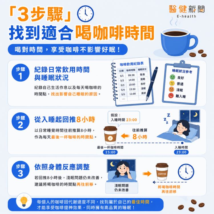 咖啡小心越喝越累!「3步驟」檢視自己最適合喝咖啡的時間。(圖/醫健新聞網提供)
