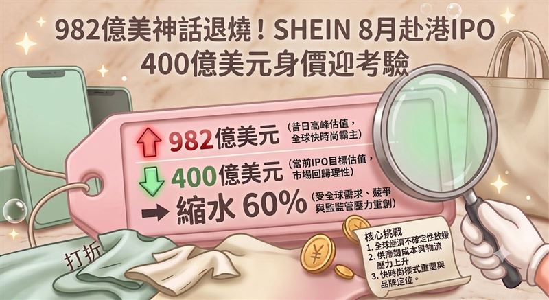 SHEIN曾靠「快、便宜」模式席捲全球,估值一度衝上982億美元,如今赴港IPO估值降至400億美元左右,千億光環逐漸退燒。(圖∕AI製圖)