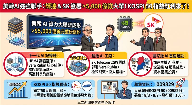 輝達與南韓SK集團簽署逾5,000億美元合作協議,推動美韓AI大聯盟成形。市場指出,這波AI生態系變局凸顯南韓半導體與藍籌股的價值窪地,也吸引市場對KOSPI 50指數相關動向的關注。(AI製圖)