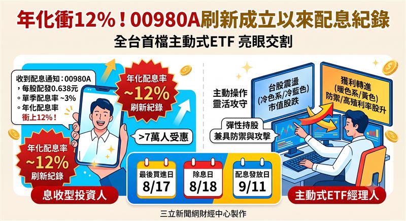 全台首檔主動式ETF 00980A公布最新配息,每股預估配發0.638元,換算年化配息率衝上12%刷新紀錄。除息日訂於8月18日,最晚須在8月17日前買進,在震盪盤勢中展現強大攻守韌性。(AI製圖)