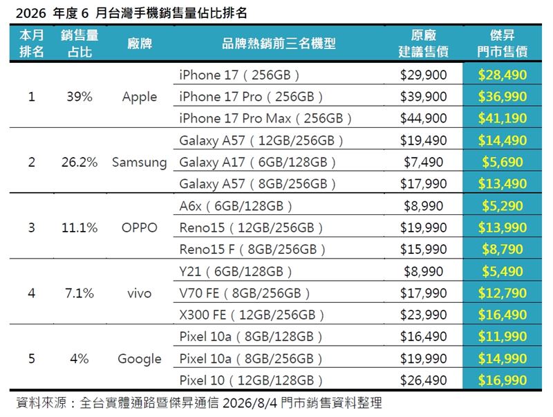 2026年度6月台灣手機銷售量占比排名
