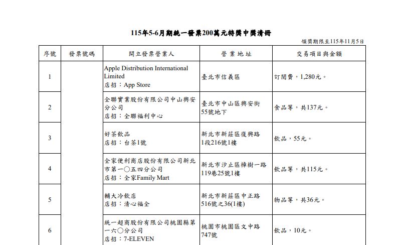 200萬特獎開出22張,提醒民眾快確認發票載具與電子信箱,以免與大獎擦身而過。(圖/翻攝自財政部官網)