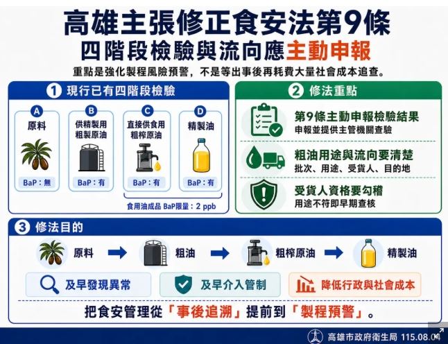 高雄市府衛生局喊修《食安法》第9條，3招可補破洞：分別為主動申報、擴充粗油申報、勾稽受貨資格。（圖／高市府提供）