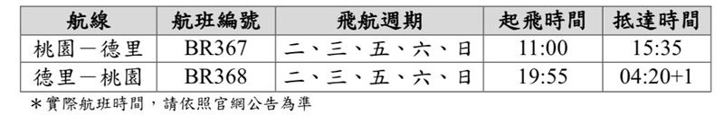 長榮12/1開航桃園-印度每周5班航班資訊。(圖/長榮航空提供)