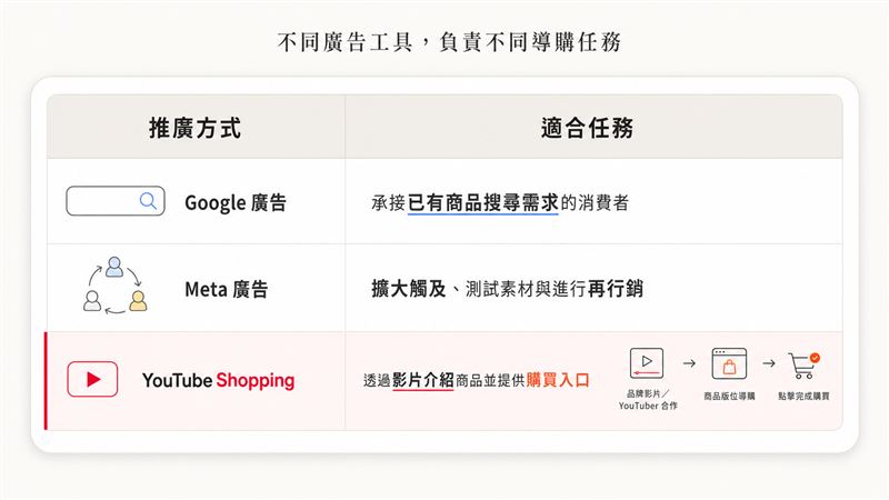 不同廣告工具,負責不同導購任務(圖/創造智能)